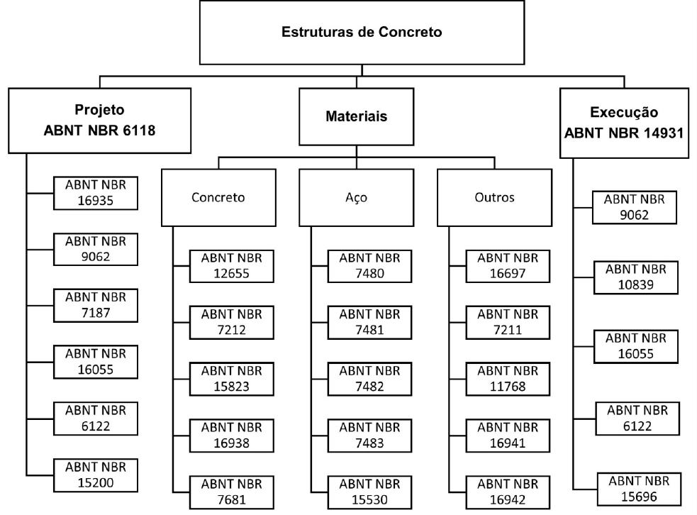 Relação entre as principais Normas Brasileiras de concreto (Figura 1 da ABNT NBR 14931:2023)